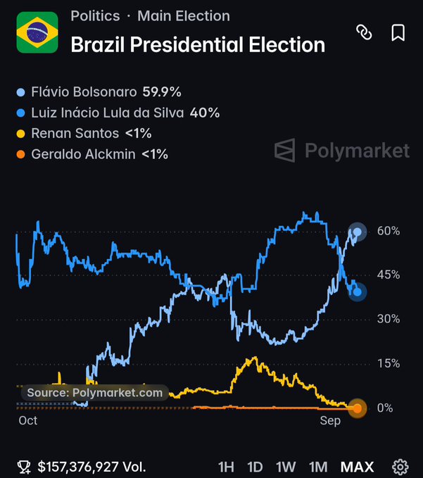The image displays a Polymarket chart tracking the Brazil Presidential Election, with Flávio Bolsonaro leading at 59.9%, followed by Luiz Inácio Lula da Silva at 40%, while Renan Santos and Geraldo Alckmin trail at under 1% each. The chart visually supports the post's claim, with Bolsonaro's blue line trending upward to reach the 60% mark on the prediction market.