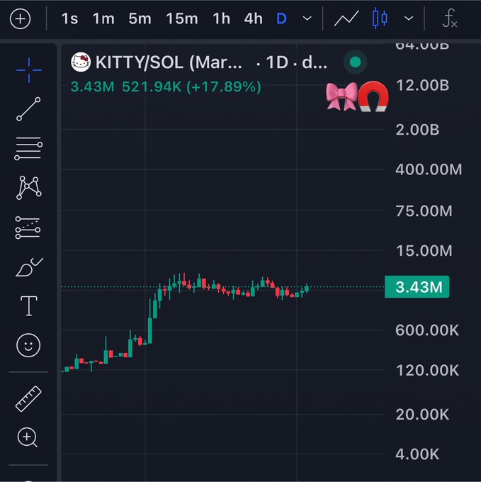 A TradingView candlestick chart for the KITTY/SOL token showing a 1D timeframe, with a current price of 3.43M and a +17.89% gain, featuring a pink bow and horseshoe magnet emojis next to the ticker.