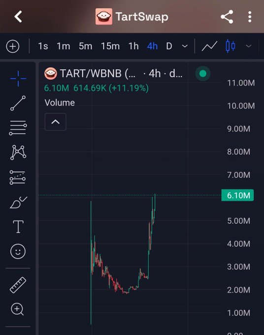 A TartSwap trading interface displaying the TART/WBNB chart on a 4-hour timeframe with a current price of 6.10M, showing an 11.19% increase and 614.69K trading volume.