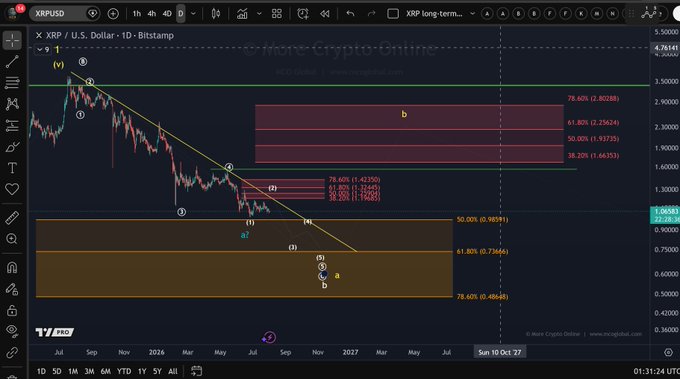 A daily XRP/USD (Bitstamp) chart from More Crypto Online displays an Elliott Wave analysis with Fibonacci retracement levels, showing XRP/USD trading around 1.9043 below a descending trend line from peak (M), with key resistance zones marked at 38.20%-78.60% retracements (1.66353-2.80288) above and support zones at 38.60%-78.60% (0.49648-0.98994) below, confirming the post's observation that XRP remains range-bound around $1 with no confirmed bottom in place.