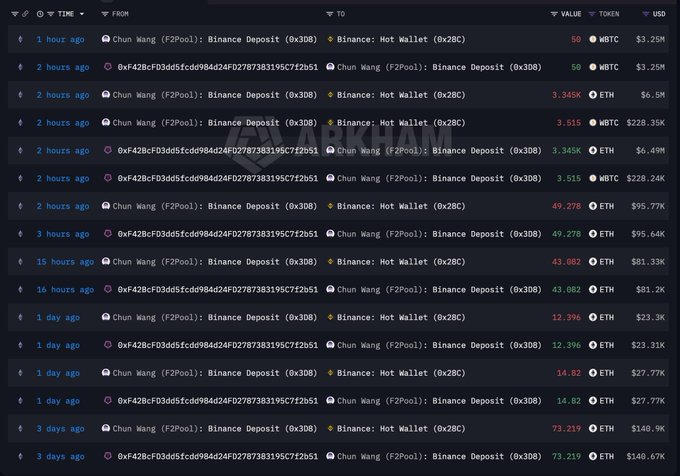 A cryptocurrency transaction history on Arkham shows multiple transfers between addresses linked to 'Chum Mang' and 'Chun Wang', with timestamps ranging from 1 hour to 3 days ago and values in ETH and WBTC.