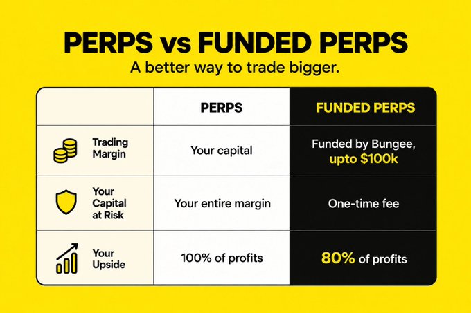 A yellow infographic titled 'PERPS vs FUNDED PERPS - A better way to trade bigger,' comparing trading margins, capital at risk, and upside profits between regular perpetuals and Bungee's funded perpetuals offering up to $100k.