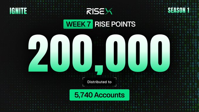 The image is a promotional graphic for "IGNITE SEASON 1," highlighting that 200,000 RISE Points were distributed to 5,740 accounts during Week 7, as announced in the post.
