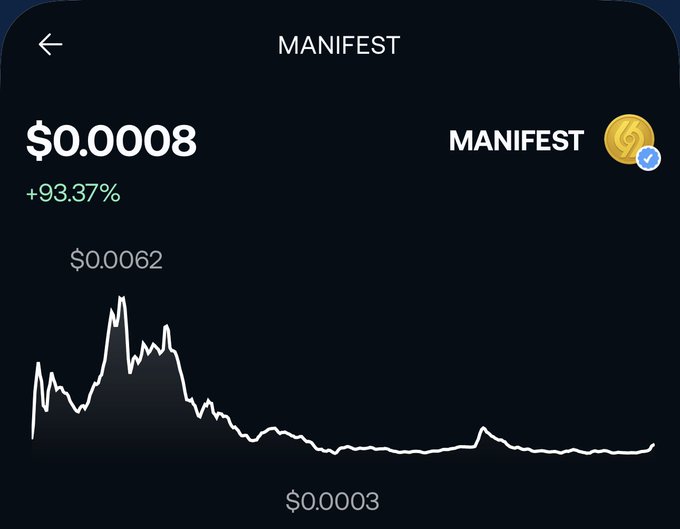 A cryptocurrency price chart for MANIFEST showing a price of $0.0008 with a +93.37% increase, with a high near $0.0062 and a low near $0.0003.