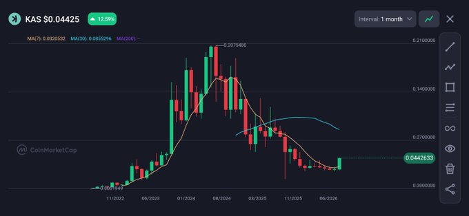 CoinMarketCap candlestick chart for KAS cryptocurrency showing a price of $0.04425 (+12.29%), displayed over a 1-month interval with MA(7), MA(30), and MA(90) moving averages.