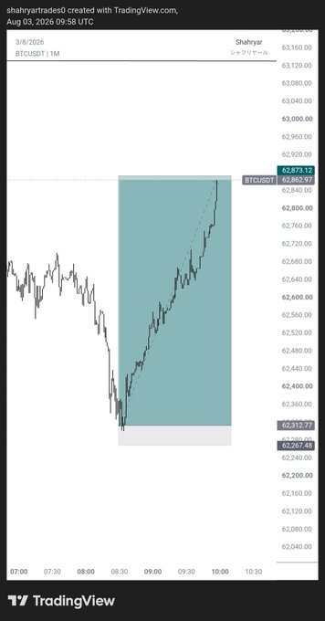 A TradingView 1-minute chart of BTC/USDT shows a successful long trade entry at 62,312.77 and exit at 62,862.97, netting roughly a 0.88% gain during the 08:30–10:30 window—corroborating the post's claim of "9.77% booked on long" on a "Legendary Monday."