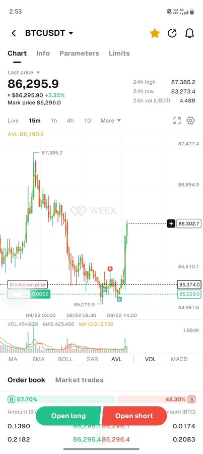 A cryptocurrency trading app screen showing the BTCUSDT pair with a last price of 86,295.9 USDT, up 3.35%, including a 15-minute candlestick chart and an order book on the WEEX exchange.