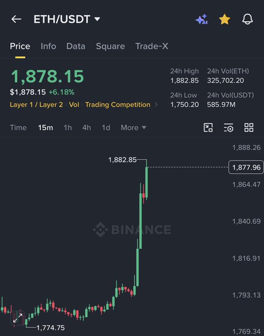 A Binance trading chart for the ETH/USDT pair showing a price of $1,878.15 (+6.18%), with a 24h high of $1,882.85, 24h low of $1,750.20, and 24h volume of 325,702.20 ETH.