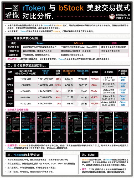 A Chinese-language infographic comparing rToken and bStock US stock trading models, with tables showing core differences and data comparisons for stocks like SNDK, SPCX, COIN, MU, and NVDA, including a watermark from "DTD666" (睿天博的SOL哥).