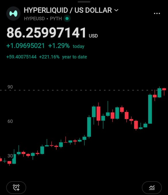 Day 60 of the "$HYPE to $100" series: Hyperliquid (HYPE/USD) trades at $86.26, up +1.29% today and +221.16% year-to-date, closing in on the $90 resistance level just below the $100 target.