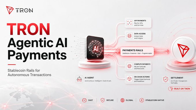 A TRON promotional graphic titled 'TRON Agentic AI Payments - Stablecoin Rails for Autonomous Transactions,' showing an AI agent connected to APIs, data access, payment rails, compute payments, and on-chain actions, leading to TRON settlement.