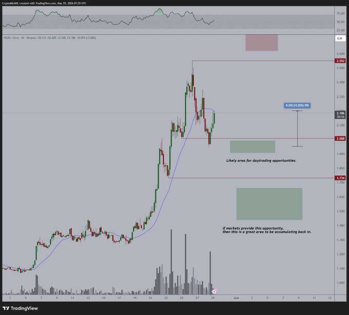The image shows a trading chart with lines indicating trends, which represents an upward price movement for a specific stock or cryptocurrency. The graph has multiple points representing days, showing the fluctuations of the value over time. A key aspect of this chart is that it highlights the upward trend in $NEAR's value since its last post. This suggests that there might be potential for the trade to yield positive returns once executed. In addition, a brief description of a trading strategy can also be found on the image.