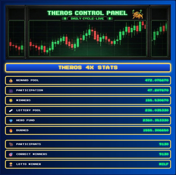 A 'THEROS CONTROL PANEL' dashboard titled 'DAILY CYCLE: LIVE' displaying a candlestick chart and Theros 4X stats including Reward Pool (472.076670), Participation (47.207670), Winners (155.530670), Lottery Pool (236.035330), Hero Fund (2360.353330), Burned (1885.306650), Participants (9130), Correct Winners (9130), and Lotto Winner (WILF).