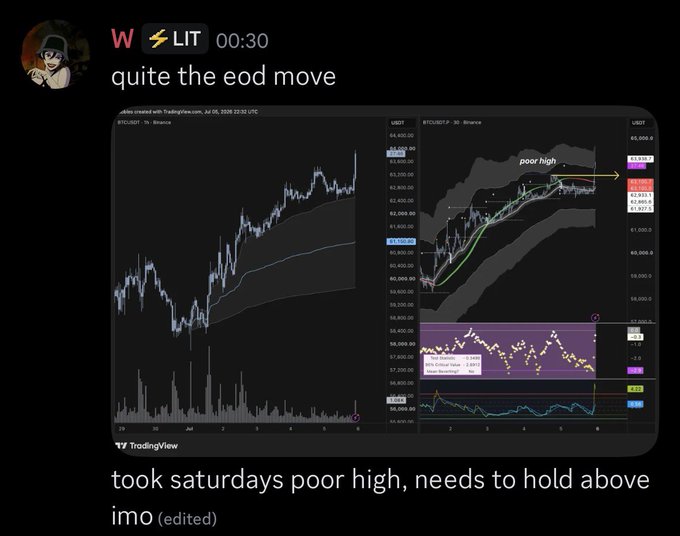 A Discord message by 'W' in the 'LIT' chat saying 'quite the eod move' with TradingView charts of BTCUSDT showing a 'poor high' annotation and the caption 'took saturdays poor high, needs to hold above imo (edited).'