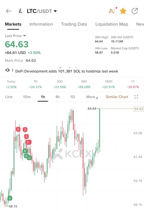 A KCEX trading interface shows the LTC/USDT pair at $64.63, up 3.50% with a 24-hour high of $64.64 and volume of $15.113M, while the 1-hour candlestick chart displays significant volatility between $58.15 and $64.64 alongside multiple buy/sell signals. The image aligns with the "$ltc this is the time" caption by illustrating LTC's recent bullish breakout toward its daily high after recovering from a sharp low.