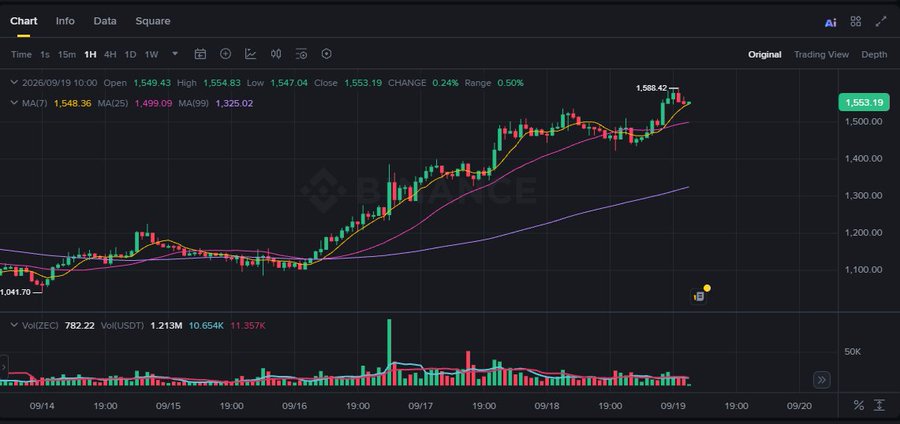 A Binance trading chart displays the price action for ZEC (Zcash) against USDT, showing a 24-hour increase of 0.24% with the current price at 1,553.19.