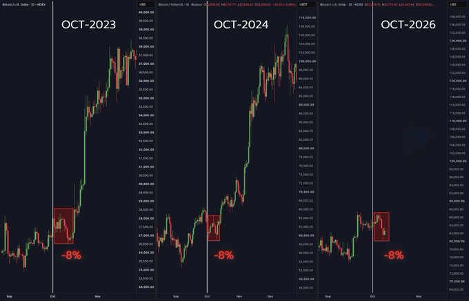 Three side-by-side Bitcoin/USD monthly candlestick charts from October 2023, October 2024, and October 2026, each highlighting a similar ~8% dip pattern with red boxes and labels during the October timeframe.