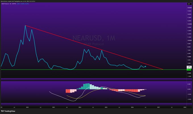 A TradingView monthly chart of NEAR/USD (NEAR Protocol) displayed as a line chart on a dark purple background, showing a long-term downtrend with a descending red trendline and a green horizontal support level near $2.0, accompanied by a momentum/oscillator indicator below. The chart illustrates the user's point about using a line chart to filter out candlestick wicks, revealing a clearer long-term declining pattern from highs near $20 in early 2022 toward the current support zone.