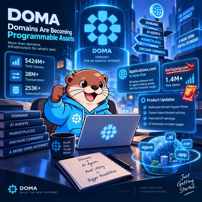 A vibrant promotional graphic for 'DOMA: Domains Are Becoming Programmable Assets', featuring a cartoon otter using a laptop, stats like '$424M+ Total Volume' and '38M+ Transactions', and text including 'Same Domains, A Bigger Future.'