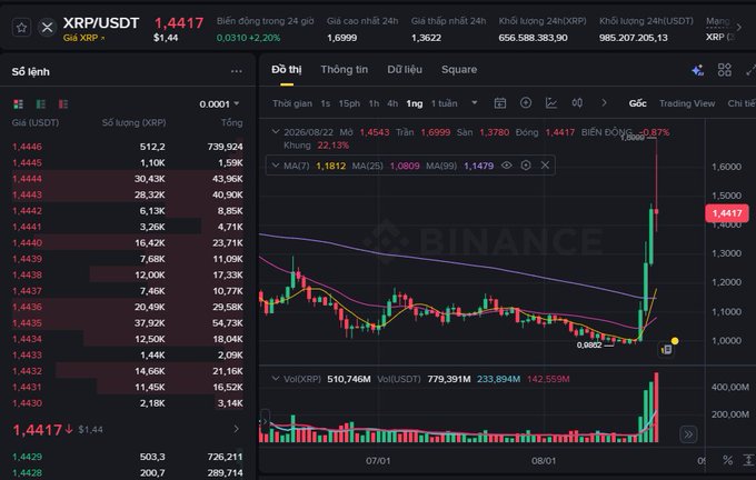 A cryptocurrency trading interface from Binance showing the XRP/USDT pair trading at 1.4417 with a daily increase of 2.20%, displaying candlestick charts, order book, and technical indicators (MA7, MA25, MA99).