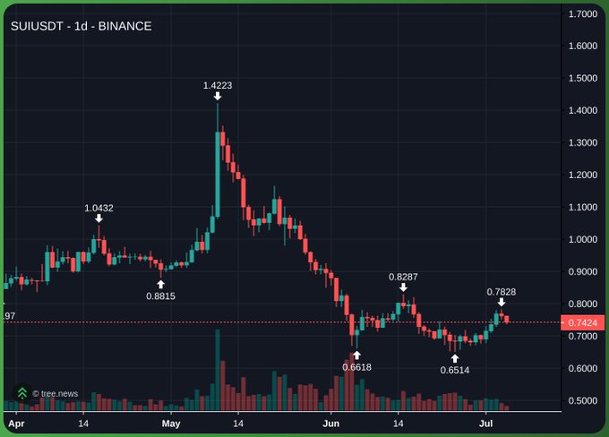 A daily candlestick chart of SUI/USDT on Binance shows the token declining from a high of $1.4223 in mid-May to lows around $0.6514–$0.6618 in June–July, with the current price at $0.7424 sitting near a support level labeled "97," visually illustrating the post's claim that SUI has failed to keep pace with the broader crypto pump.