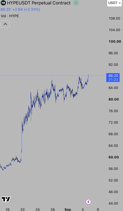 A TradingView chart of the HYPEUSDT Perpetual Contract trading at $88.20 (+3.33%), showing a strong uptrend from around $50 in mid-August to its current level, with the price recently breaking out of a sideways consolidation pattern near $88, visually supporting the claim that "vertical accumulation" is set to lead to upward acceleration.