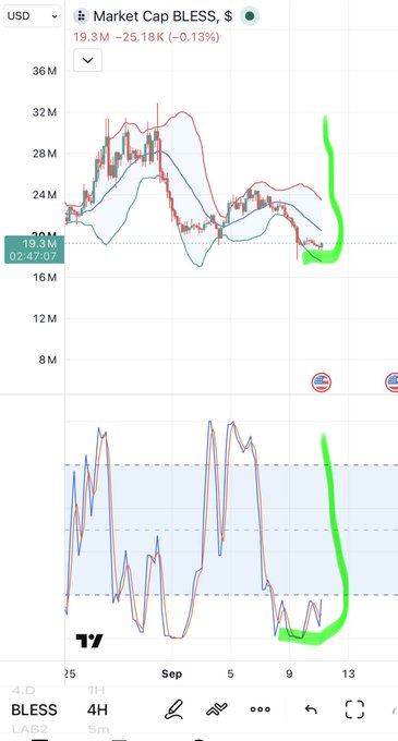 A financial trading chart displaying the market cap of ticker 'BLESS' in USD, currently at 19.3M, with a green annotation line showing a sharp upward trend and an American flag emoji.