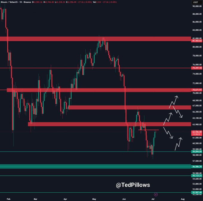 A daily BTC/USDT chart from Binance shows Bitcoin at ~$62,356 testing red resistance zones around $62,800–$63,900 and $70,670, with a notable rejection near $81,400, illustrating the post's claim that a breakout above $62,800 could propel Bitcoin toward $65,000. Hand-drawn arrows on the right project a possible upward path above resistance.