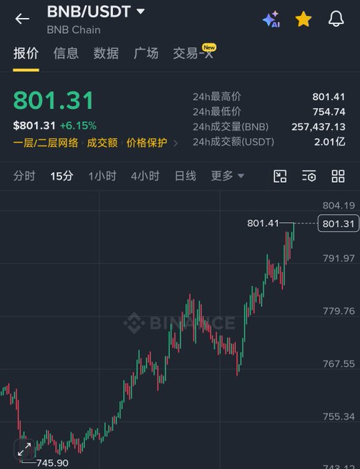 A Binance cryptocurrency chart displays BNB/USDT on the BNB Chain, showing a price of $801.31 with a +6.15% increase, a 24-hour high of 801.41, and a low of 754.74.