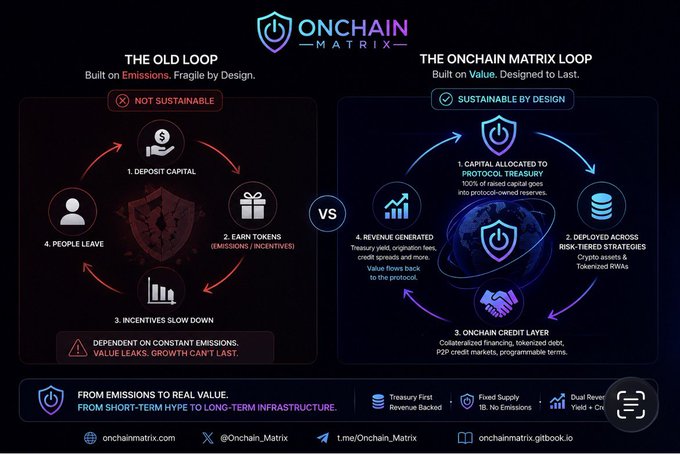 The image is a side-by-side comparison titled "THE OLD LOOP vs THE ONCHAIN MATRIX LOOP," contrasting a fragile emission-based DeFi model ("NOT SUSTAINABLE") with Onchain Matrix's value-backed sustainable model ("SUSTAINABLE BY DESIGN"). It highlights that the old loop depends on constant token emissions leading to value leaks, while Onchain Matrix allocates 100% of deposits to its treasury, deploys across risk-tiered strategies, and uses onchain credit to generate real revenue—visually reinforcing the post's critique of hollow incentive structures.