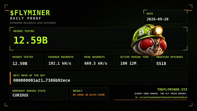 A '$FLYMINER Daily Proof' dashboard dated 2026-09-20 showing 12.59B hashes tested, average hashrate 192.1 kH/s, and result 'No Share on Block Found'.