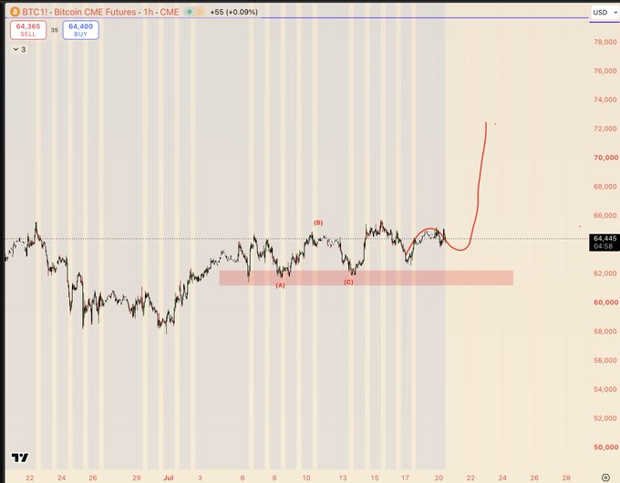 A Bitcoin CME Futures (BTC1!) hourly chart showing price consolidating in the $64,000 range, with Elliott Wave-style annotations labeling points (A), (B), and (C), along with a red curved line projecting a sharp breakout higher—visually supporting the post's long entry at 64.4k.