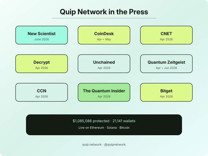A promotional graphic titled 'Quip Network in the Press' displaying logos for media outlets including New Scientist, CoinDesk, CNET, Decrypt, Unchained, Quantum Zeitgeist, CCN, The Quantum Insider, and Bitget, with a footer noting '$1,085,086 protected · 21,141 wallets' live on Ethereum, Solana, and Bitcoin.