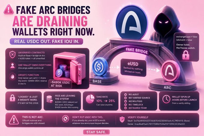 A pink-themed warning infographic titled "FAKE ARC BRIDGES ARE DRAINING WALLETS RIGHT NOW" illustrates a fraudulent scheme where a fake bridge between Base and Arc networks converts real USDC into worthless eUSD IOUs, with text detailing that unverified contracts, single-wallet ownership, and a sweep function led to ~$490K in losses at a 25% take rate.