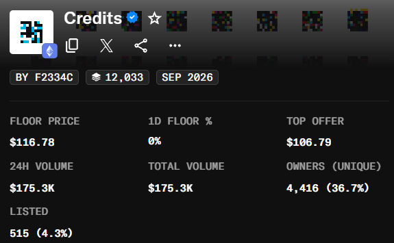 A digital asset or NFT statistics page displays the name 'Credits' with a floor price of $116.78, a 24H volume of $175.3K, and 4,416 unique owners.
