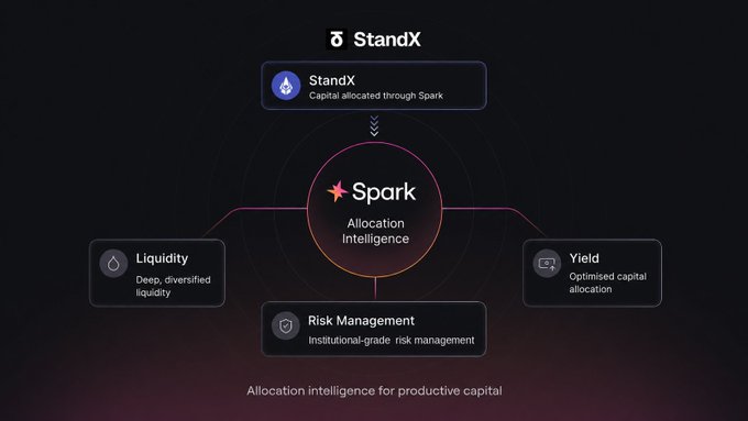 A diagram showing StandX's capital allocation through Spark, with Spark at the center providing "Allocation Intelligence" that connects to three pillars: Liquidity (deep, diversified liquidity), Risk Management (institutional-grade risk management), and Yield (optimised capital allocation). The visual illustrates the post's point about StandX using Spark to actively deploy stablecoin reserves rather than letting them sit idle.