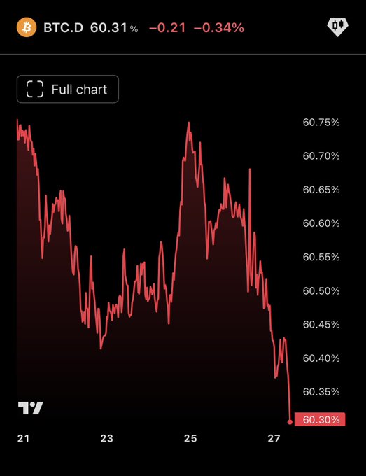 The image displays a red line graph illustrating the decrease in Bitcoin's value compared to another cryptocurrency, which appears to be a Ponzi scheme. The title of the chart reads "Btc ponzi soon zero". It's evident that the Bitcoin chart is at its lowest point yet and there seems to be a possibility for it to crash further down. This chart is used as an advertisement or warning about the potential risks associated with investing in Bitcoin, suggesting that its value might decline drastically.