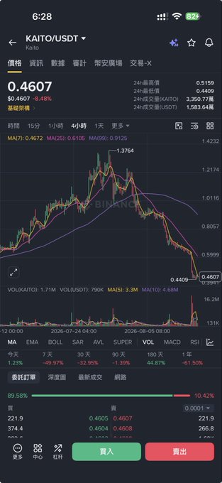 A Binance mobile screenshot shows the KAITO/USDT perpetual contract trading chart on the 4-hour timeframe, with the price at 0.4607 USDT, down 8.48% in the last 24 hours, and a 24-hour trading volume of $3.35M. The candlestick chart displays a sharp downtrend after peaking near 1.3764, with all moving averages (MA7: 0.4672, MA25: 0.6105, MA99: 0.9125) sloping downward, reflecting the user's frustration about being "stuck" (套住) on their KAITO holdings and NFTs.
