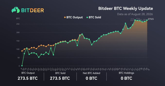 A Bitdeer BTC Weekly Update chart from August 28, 2026, showing BTC Output and BTC Sold trends, with BTC Output at 273.5 BTC, BTC Sold at 273.5 BTC, Net BTC Added at 0 BTC, and BTC Holdings at 0 BTC.
