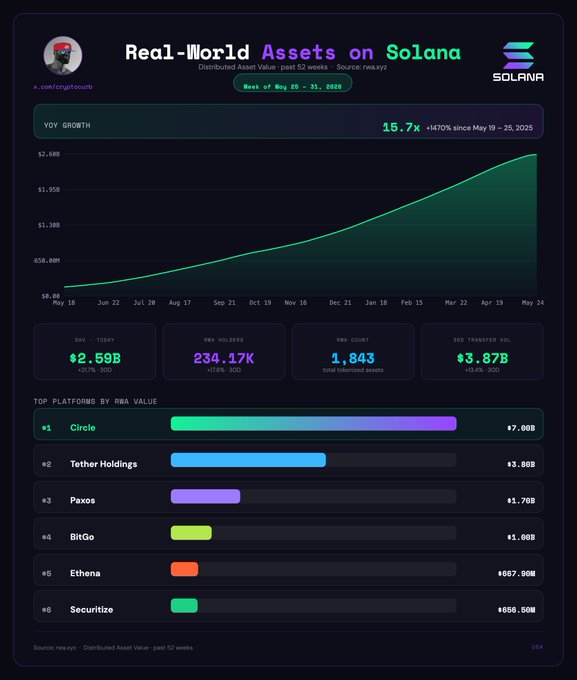 The image shows a chart with the real world assets on Solana. It appears that there have been $2,590,000,000 (or approximately $2.59B) invested in these assets over the past year, which has resulted in a rise of about 15% YoY (YoY percentage). This growth is represented by the upward trend shown in the chart. The post also mentions that this data was collected from sources like Bitstamp and CoinMarketCap to provide accurate insights into real-world assets on Solana.