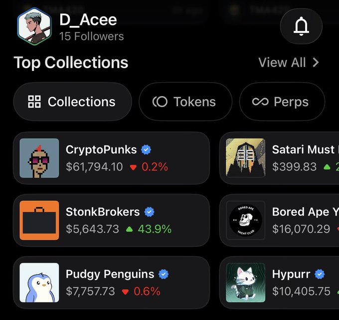 A dark-themed NFT dashboard for user "D_Acee" with 15 followers, displaying Top Collections including CryptoPunks ($61,794.10, down 0.2%), StonkBrokers ($5,643.73, up 43.9%), Pudgy Penguins ($7,757.73, down 0.6%), Satari Must ($399.83), Bored Ape Y ($16,070.29), and Hypurr ($10,405.75), with tabs for Collections, Tokens, and Perps.