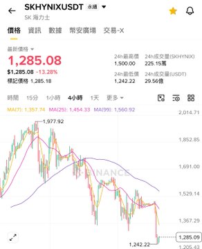 A stock trading app screenshot showing SK Hynix (SKHYXUSDT) at $1,285.08 USDT, with the price down 13.28% on a bearish candlestick chart.