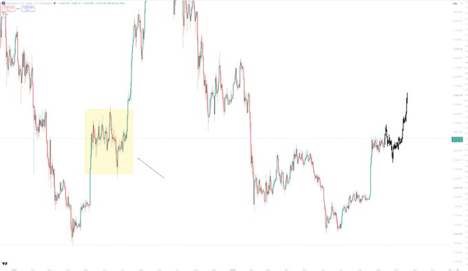 A candlestick price chart displays Ethereum's (ETH) market action, featuring a highlighted yellow consolidation zone on the left that precedes a strong bullish breakout, with the chart ultimately trending upward—visually supporting the post's claim that crypto is back in a bull market regardless of macro concerns like inflation, oil, and geopolitical tensions.