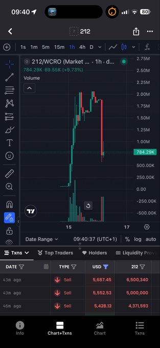 A smartphone screenshot shows a DexScreener chart for the token "212/WCRO (Market…)" trading at 784.29K with a 69.73% gain on the Cronos network, displaying recent large sell transactions of over 5,000,000 tokens worth ~$5,687.45 USD, illustrating the volatility and activity highlighted in the post about the trending Cronos token.