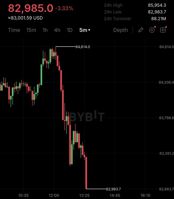 A Bybit cryptocurrency trading chart showing a sharp downward trend, with the price falling from a 24h high of 85,954.3 to approximately 82,985.0 USD, representing a 3.33% drop.