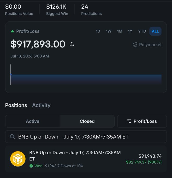 The image displays a Polymarket trading profile showing an all-time profit of $917,893 with a biggest win of $126.1K and 24 predictions, featuring a closed position on "BNB Up or Down - July 17, 7:30AM-7:35AM ET" where the trader won $91,943.74 (900% return) by betting on a 10¢ "Down" position. The caption highlights the trader's remarkable win streak, with the BNB prediction market trade serving as visual evidence of the aggressive, high-conviction bets referenced in the post.