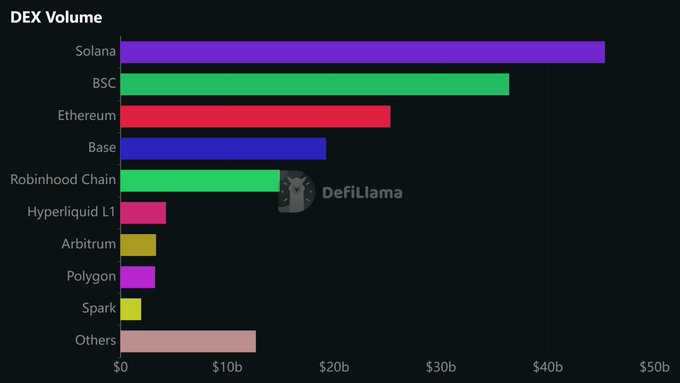 The image is a horizontal bar chart from DefiLlama titled "DEX Volume," showing Solana leading with approximately $45B in monthly DEX volume, nearly double Ethereum's ~$26B, followed by BSC (~$37B), Base (~$20B), and smaller volumes from Robinhood Chain, Hyperliquid L1, Arbitrum, Polygon, Spark, and Others. This data directly supports the post's bullish thesis on SOL by visually demonstrating Solana's dominant trading activity on-chain compared to competitors like ETH.