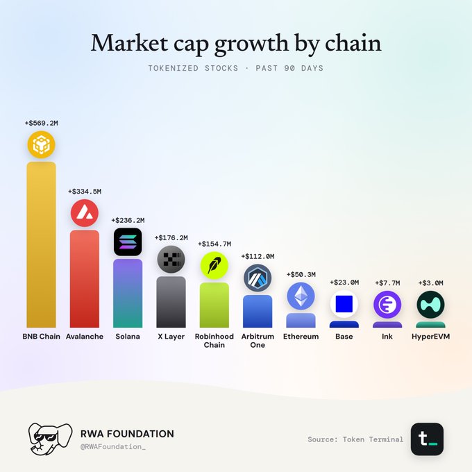 A bar chart titled 'Market cap growth by chain' showing tokenized stocks growth over the past 90 days, led by BNB Chain (+$569.2M), followed by Avalanche (+$334.5M), Solana (+$236.2M), X Layer (+$176.2M), Robinhood Chain (+$154.7M), Arbitrum One (+$112.0M), Ethereum (+$50.3M), Base (+$23.0M), Ink (+$7.7M), and HyperEVM (+$3.0M), sourced from Token Terminal and shared by RWA Foundation.
