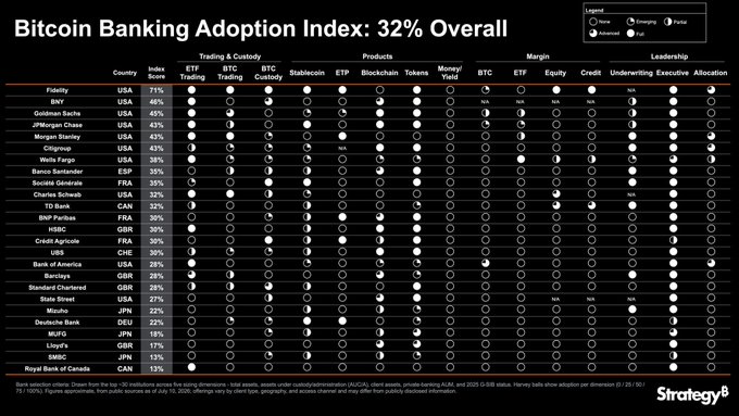 The image is a "Bitcoin Banking Adoption Index" chart from Strategy showing 32% overall adoption across major global banks like Fidelity (71%), Citi (65%), and JPMorgan Chase (43%), with columns evaluating their Bitcoin-related services including ETF trading, BTC trading/custody, Stablecoins, Blockchain/Tokens, ETFs, and Leadership. The chart visually breaks down each bank's level of Bitcoin engagement—categorized as None, Emerging, Partial, Advanced, or Full—supporting the post's claim that roughly one-third of the banking industry has embraced Bitcoin in some capacity.