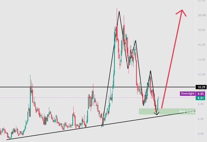 A candlestick price chart for $JOBY showing an ascending trendline with a "Buy zone" marked in green near the $8.85 support level, alongside a large red arrow projecting a bullish move toward $20.00, illustrating the post's optimistic long-term bottom formation thesis. Key reference levels include the 10.29 resistance line and overnight price of 8.81, emphasizing a favorable risk-reward entry point.